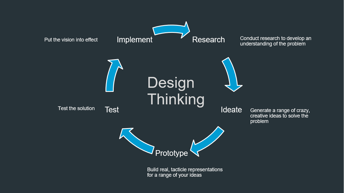 Design Thinking